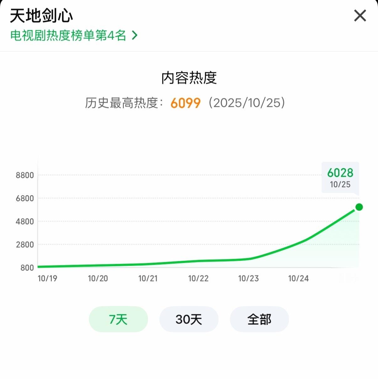 成毅天地剑心热度破6000了 [哇] ​​​