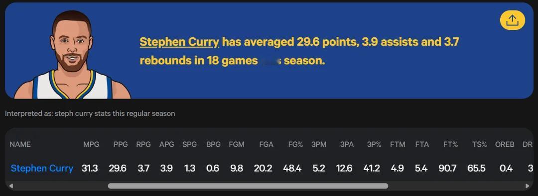 马上都要场均30分了，啧啧 