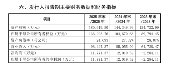 三个月完成辅导，安仕科技极速闯关IPO：海外收入依赖度高