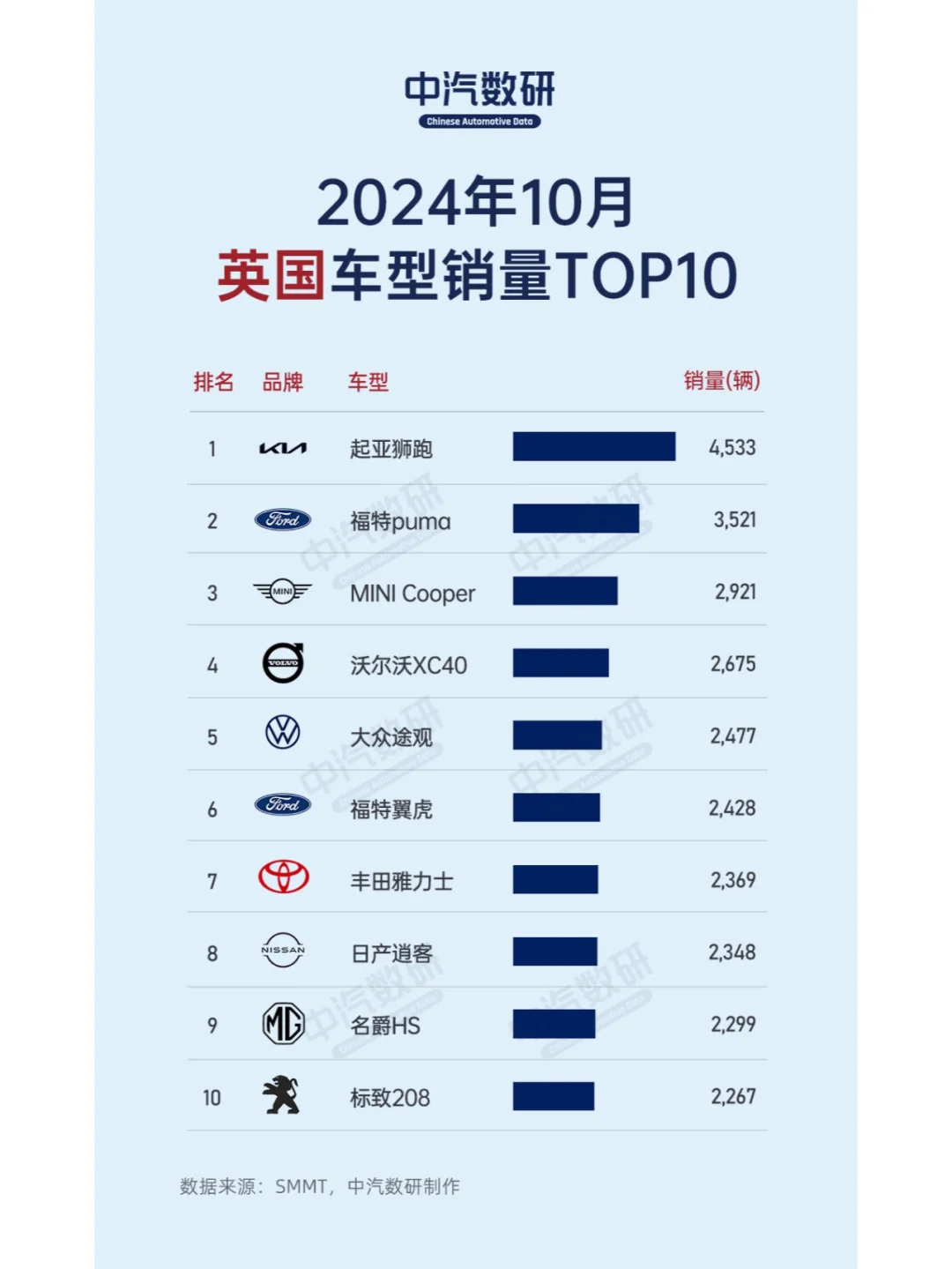 2024年10月英国汽车销量排行