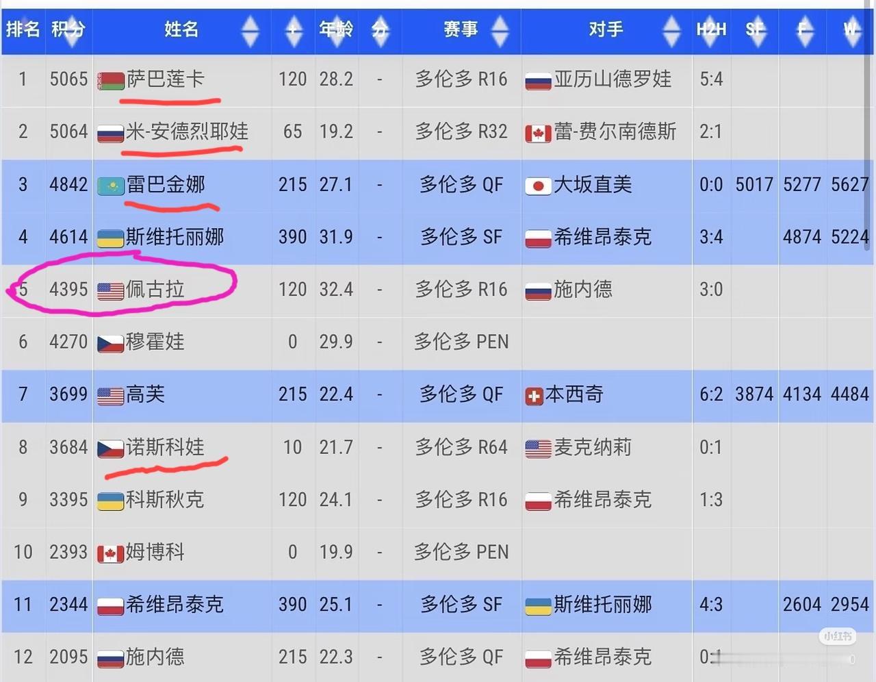 冠军积分榜排名第5，手握4395个积分的佩古拉差不多已经稳进年终总决赛了吧？
目
