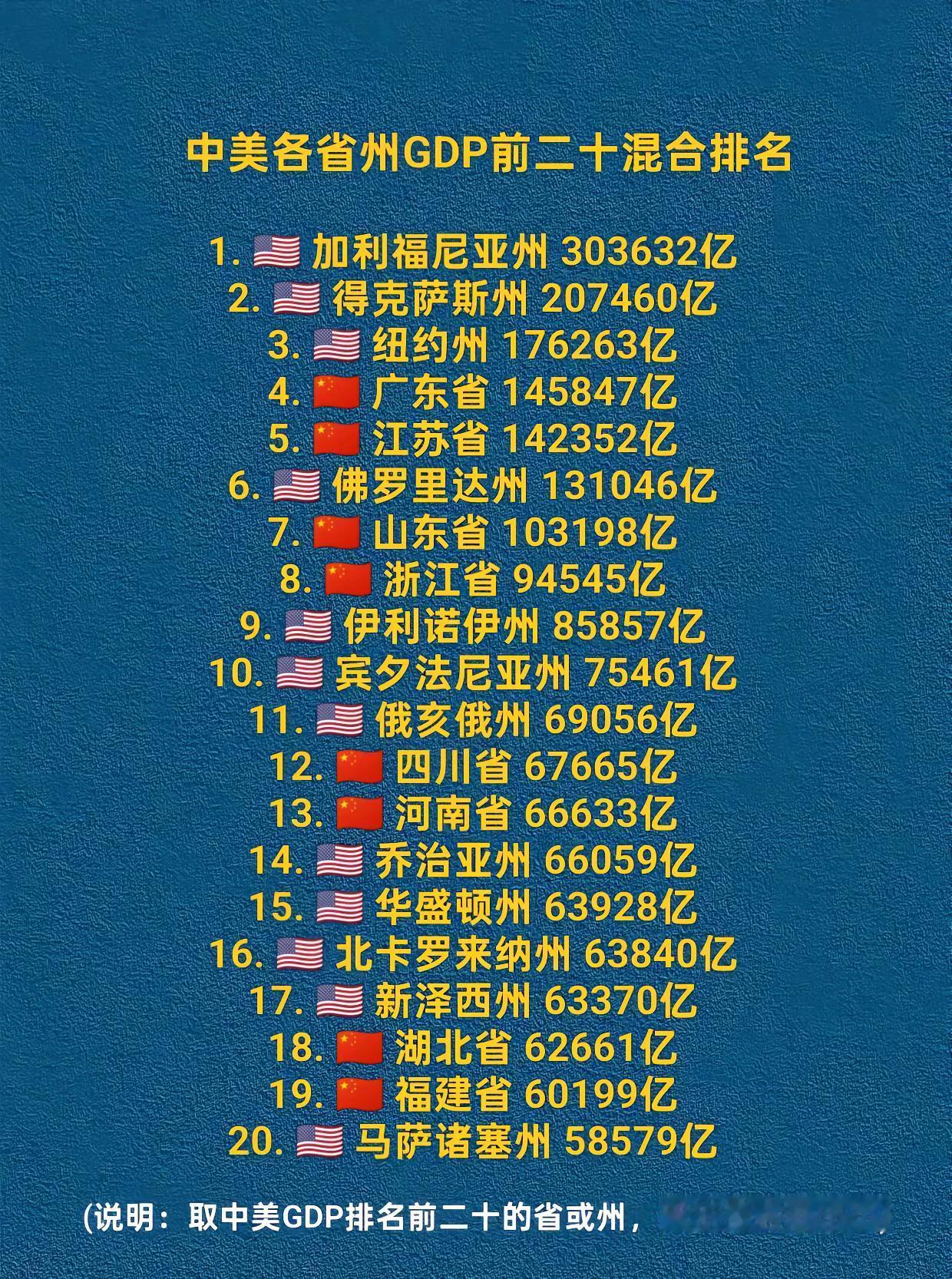 中美GDP排名前二十省或州。中美 GDP 经济 中国