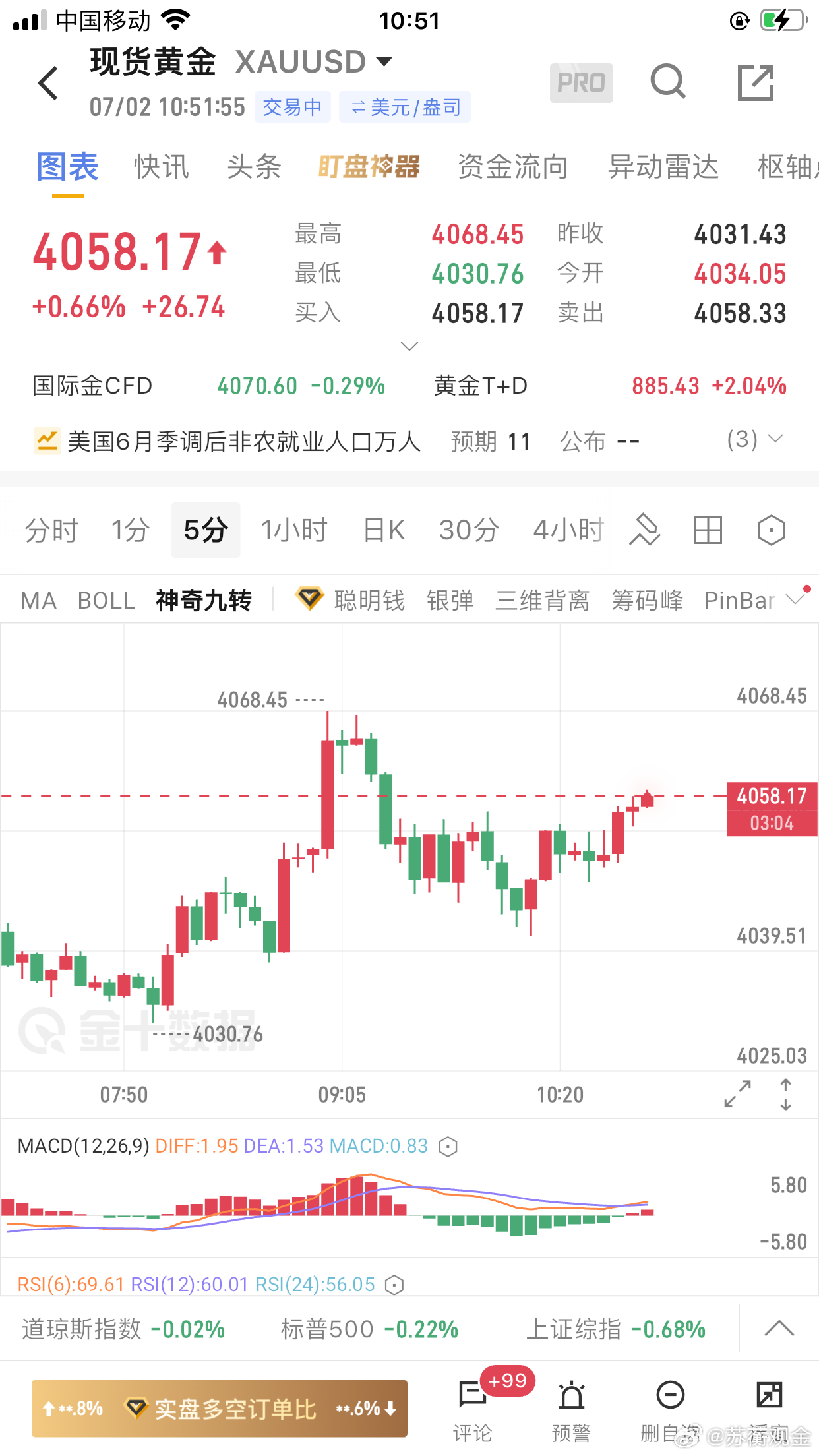 黄金：昨天黄金在3960美元一线最低点做多，黄金如期大涨4115.6美元一线！今
