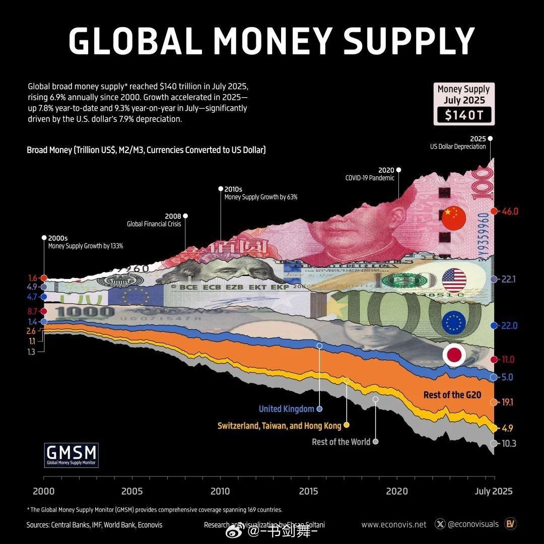 2025年7月全球货币供应量· 全球广义货币供应量已达140万亿美元，自2000