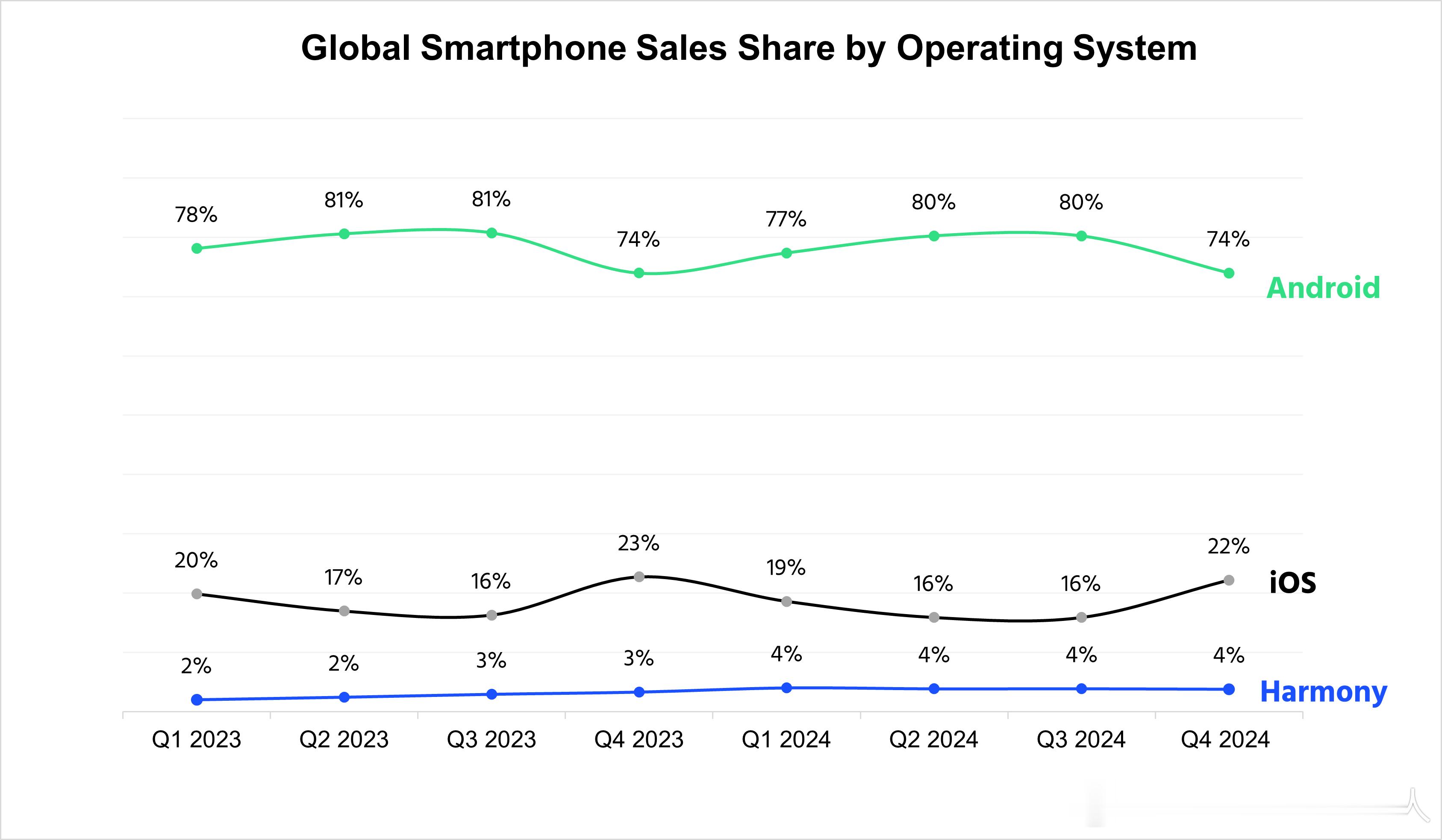 Counterpoint数据，24Q4智能机按操作系统区分的比例，iOS下降1个
