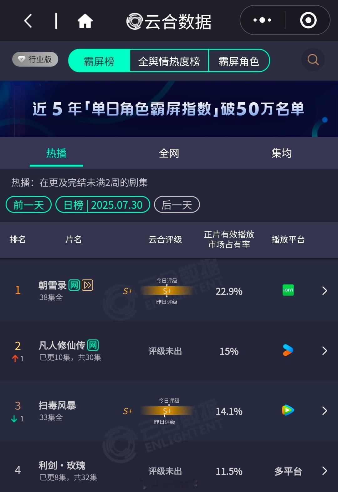 云合杨洋凡人修仙传15％第二迪丽热巴利剑玫瑰11.5％第四好像也就这样了吧 ​​