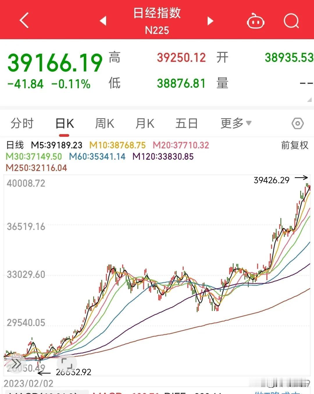 什么时候A股也能像小日子的股市一样，也不枉散户交了那么多的学费。
不说赚钱，单单