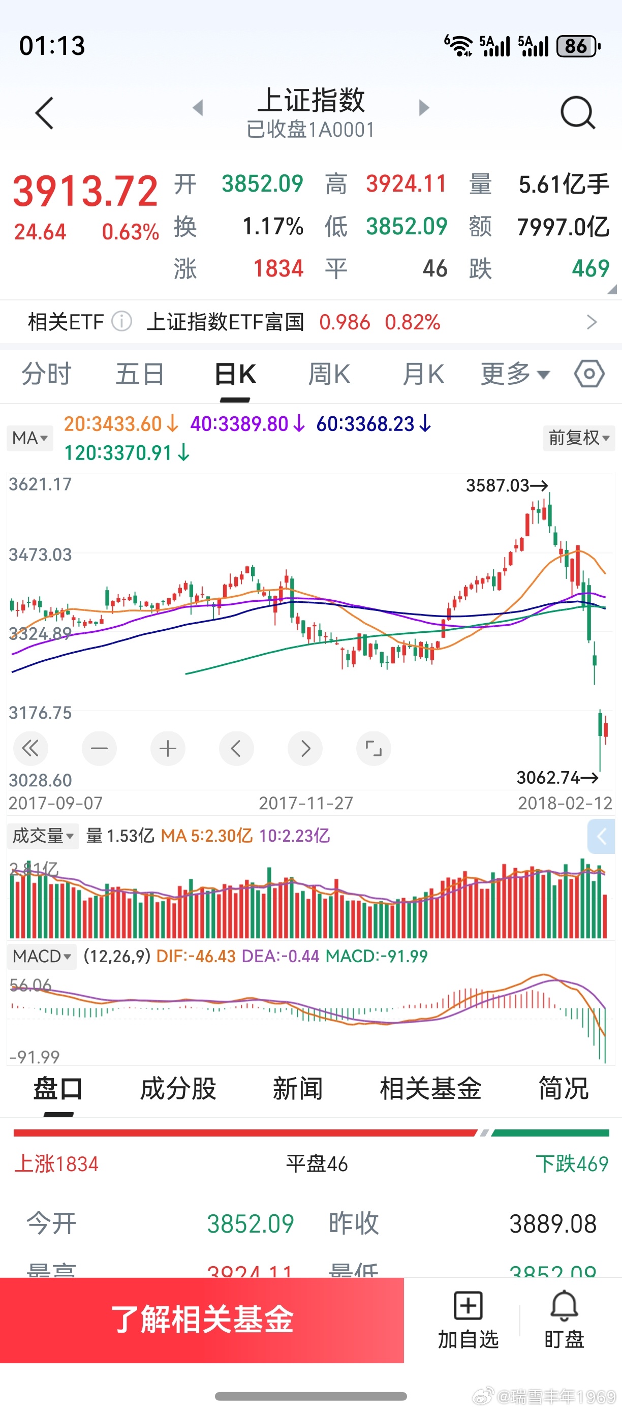 说纳斯达克有望出现一轮较好的反弹，老鸭的理由是什么？附上当初的上证指数，请大家作