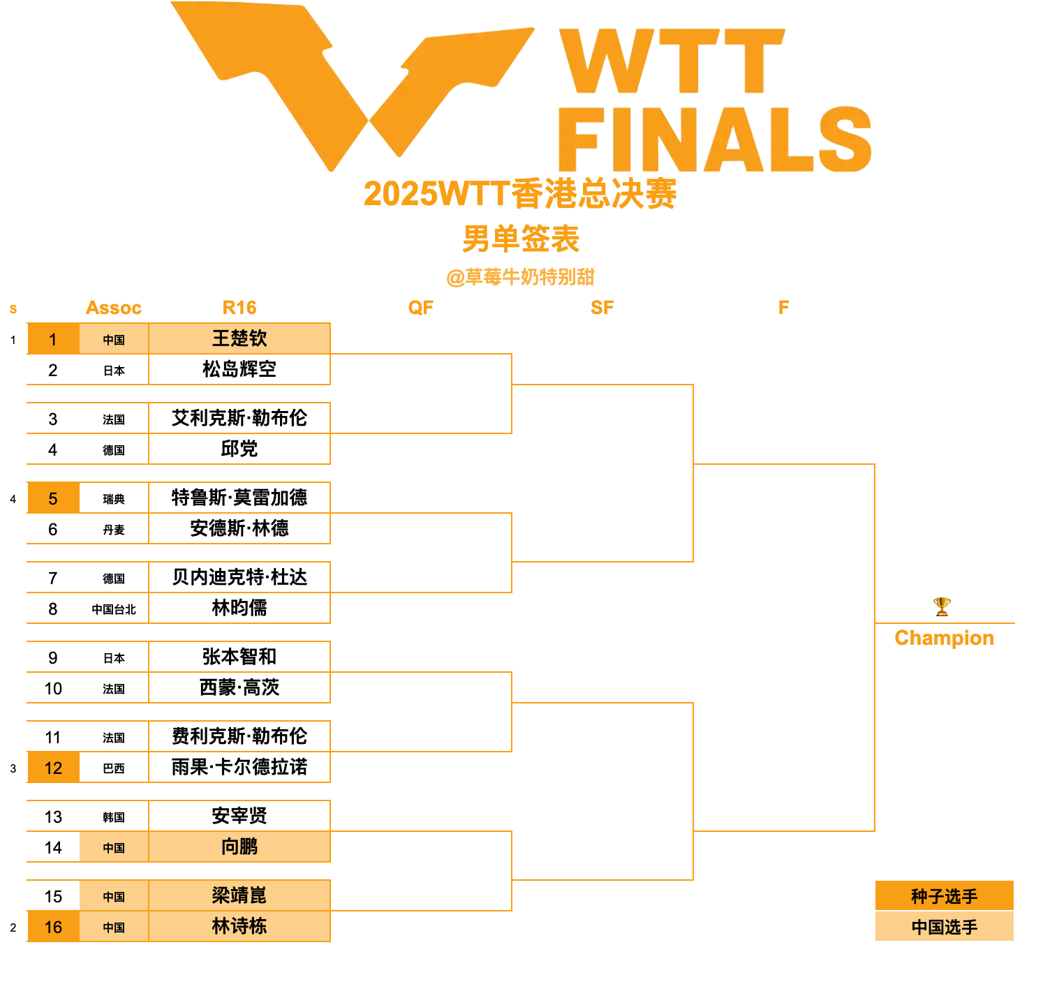 2025WTT香港总决赛丨男单签表【1/4区】王楚钦🇨🇳VS松岛辉空🇯🇵