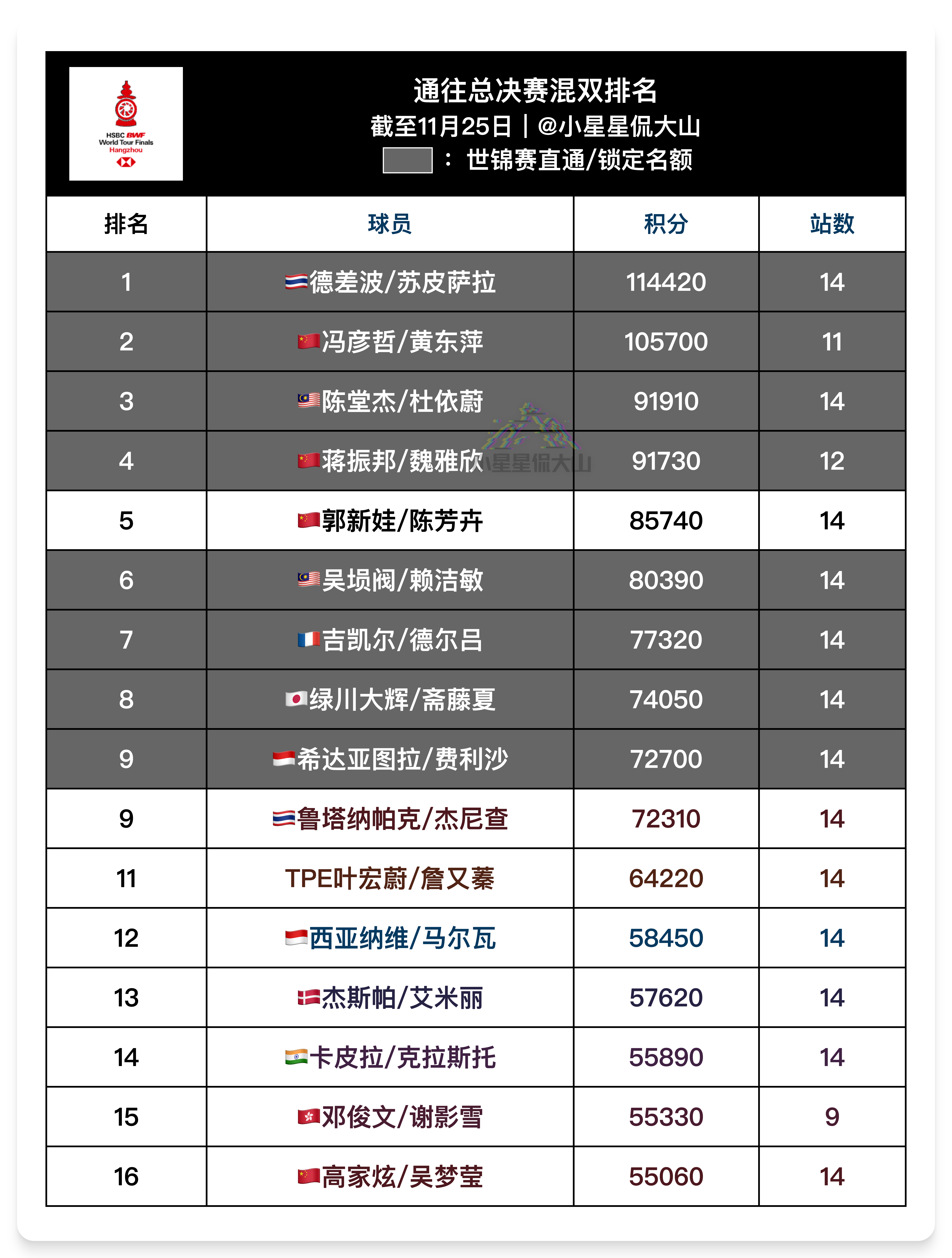 通往总决赛混双排名：截止11月25日1、德差波/苏皮萨拉🇹🇭（锁定）2、冯彦