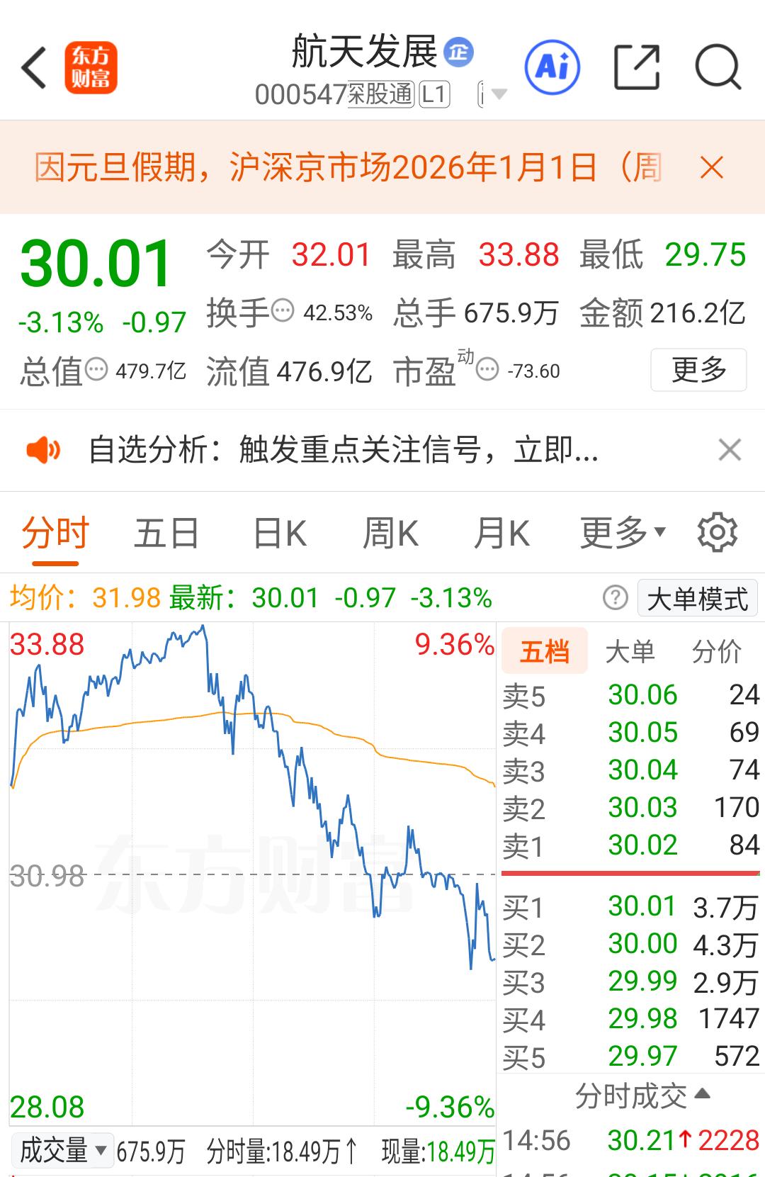 航天发展，作为商业航天板块总龙，今天这样走的走势，后面还敢再上车吗？

航天发展