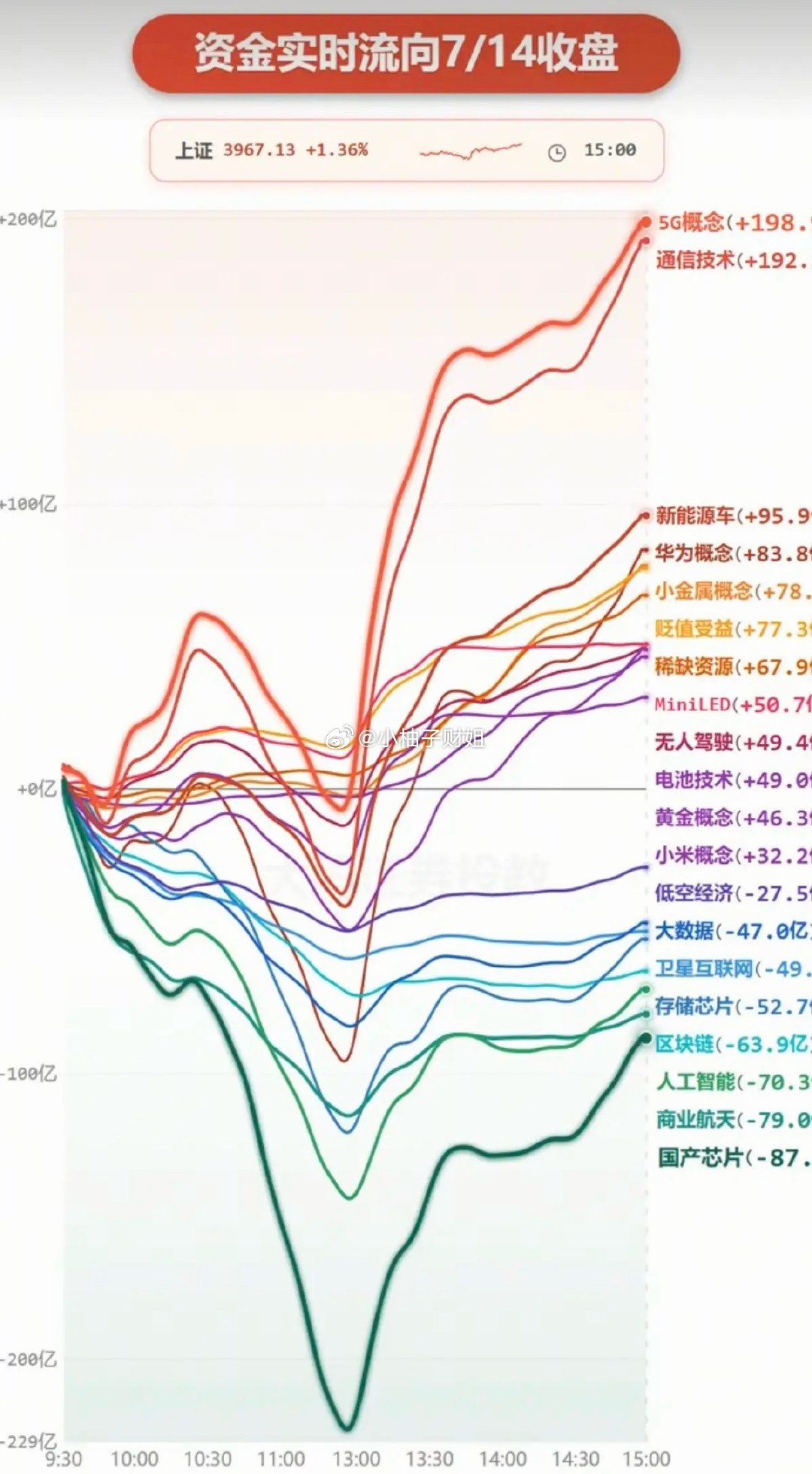 7.14周二  主力资金+抢筹出逃榜TOP20!资金抢筹：重组蛋白、CRO、乳业