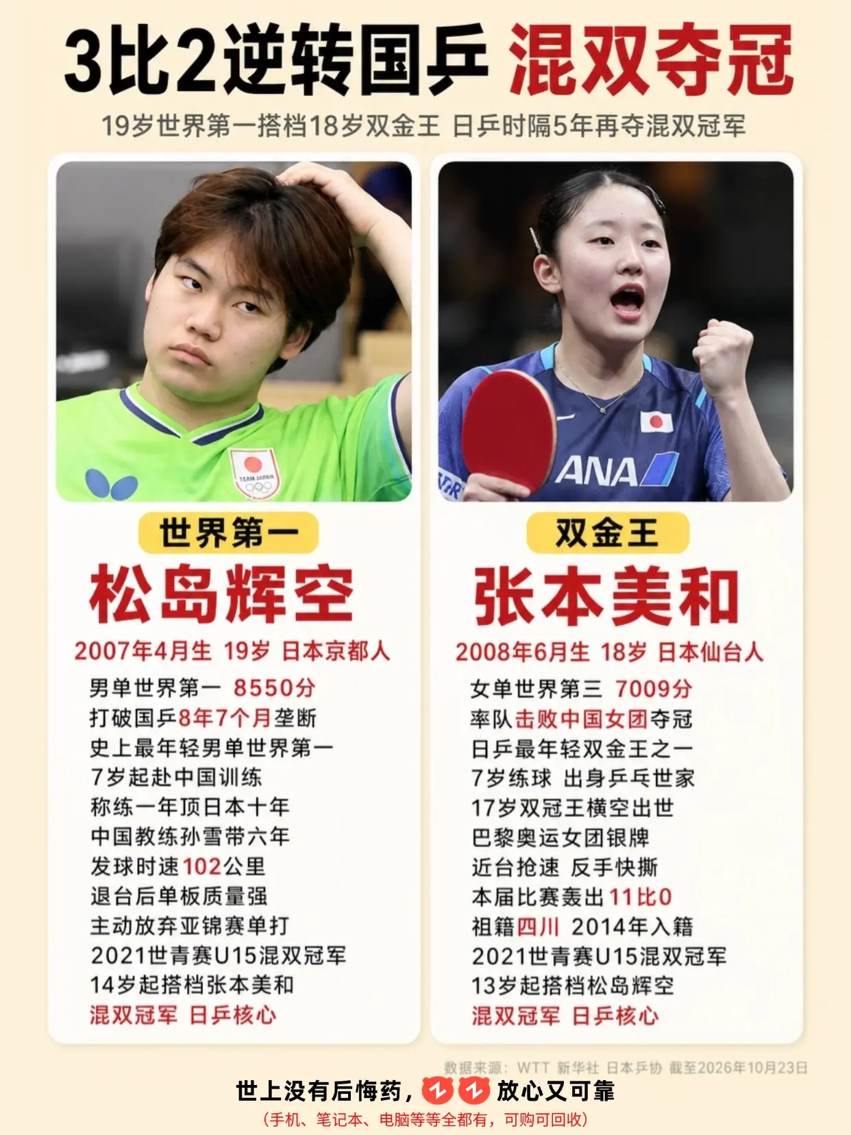 3比2逆转夺冠！松岛辉空张本美和混双登顶。