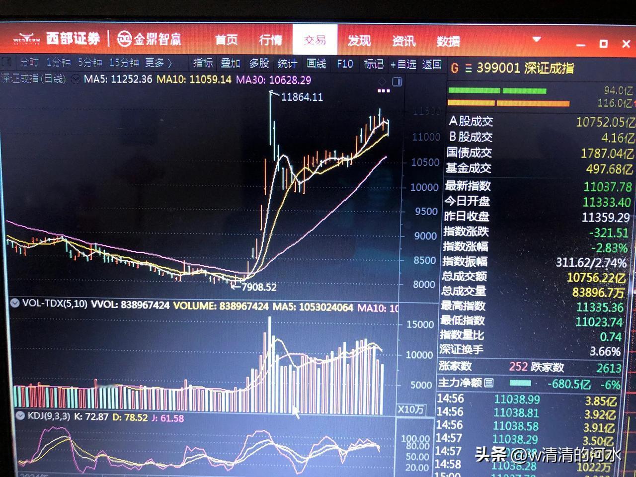 二次冲顶已经结束
分享股市观感 股市起伏分享 
笔者在前期多次发文，阐述自己的观