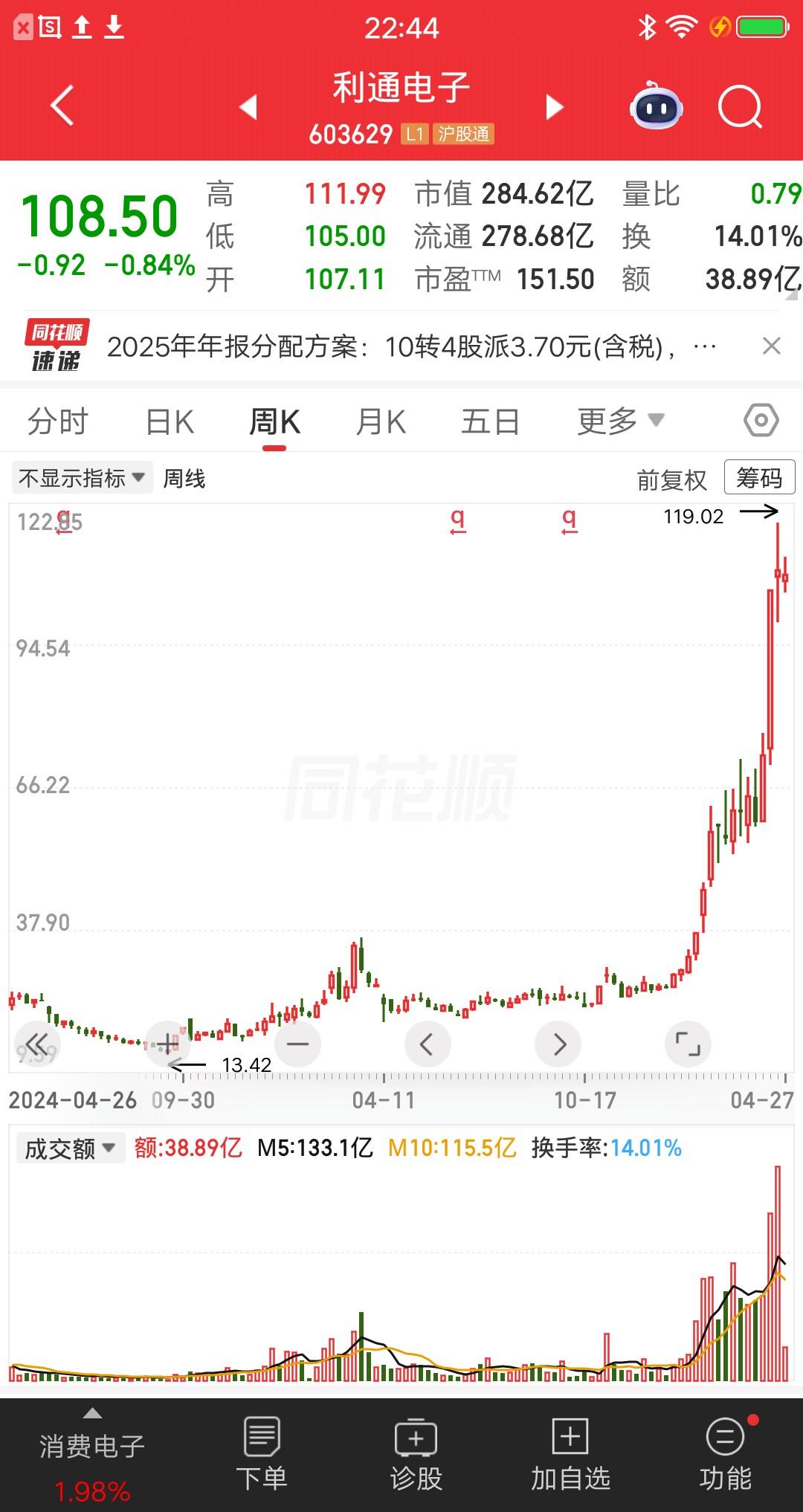 一位上海的股民，20.53元买入利通电子30万块。现在股价108.5元，他持仓浮