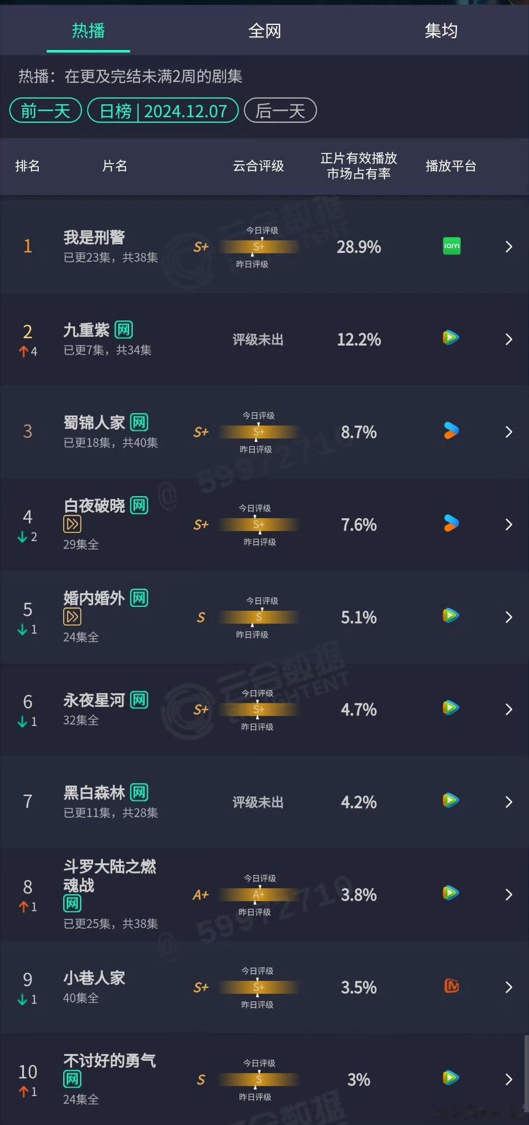 电视剧九重紫[超话]   孟子义第一部大女主一番剧就这么牛吗  别人能吹她也能 