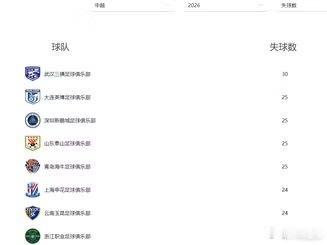 数据看泰山队中超半程，泰山队一尴尬数据领跑中超，刘洋队内多项数据居首网页链接