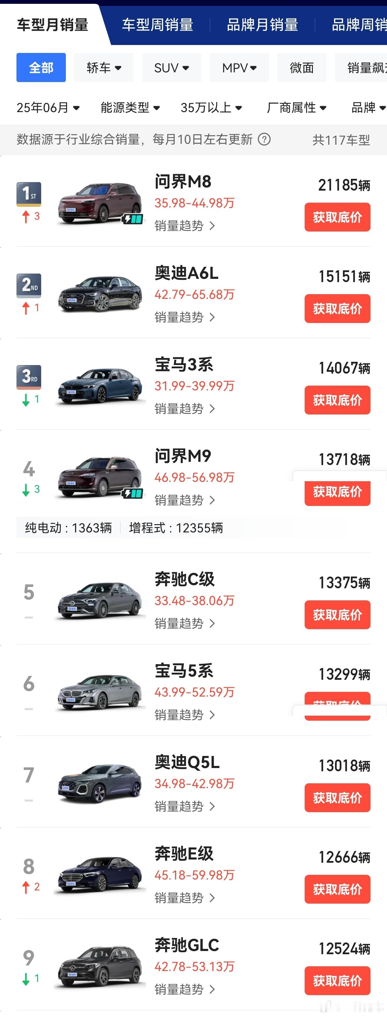 均价30万以上的市场，问界M8已经稳居第一。 ​​​