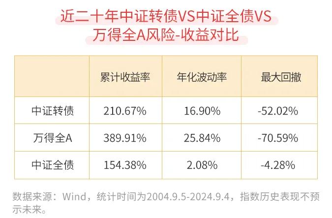 #基金投顾# 【星陪伴】 大家都是“债”，为啥可转债这么不一样？（二）

股性债