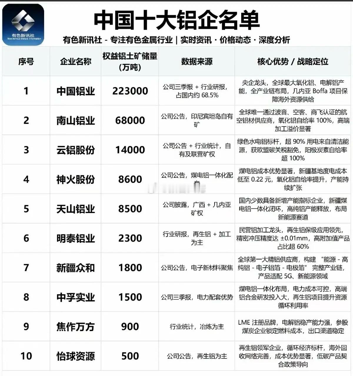 中国十大铝企业上市公司名单！由于铜继续上涨，铝代铜需求逐步增加，相关核心龙头股：