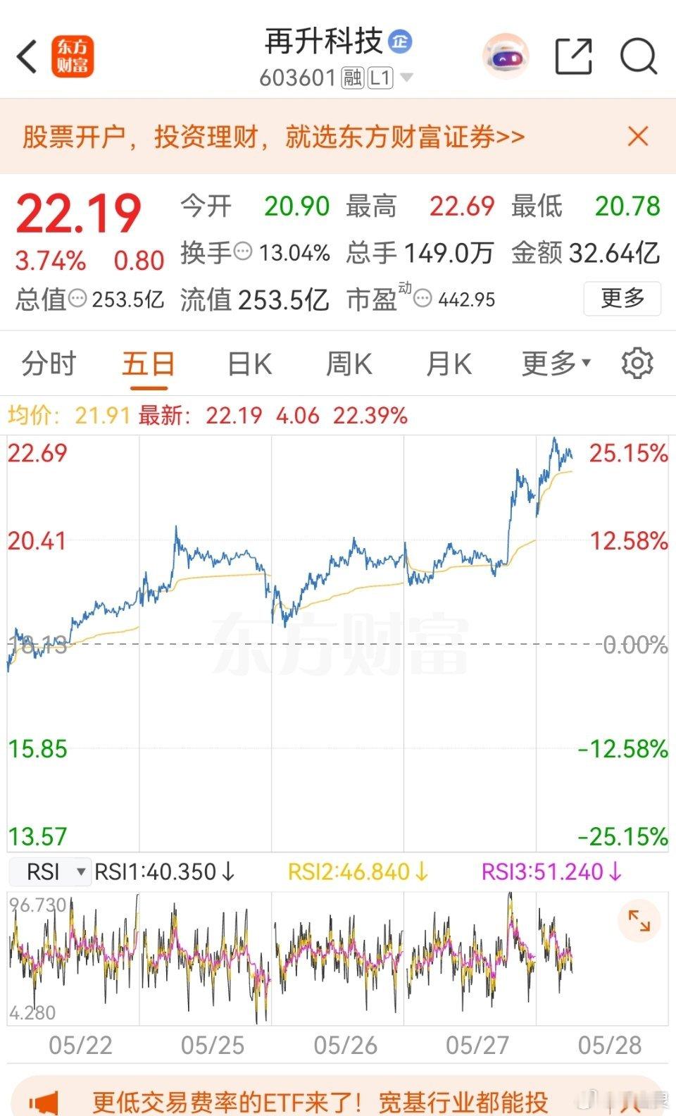 昨天分享的$再升科技 sh603601$ 给不给力，觉得有用点赞评论888，没互