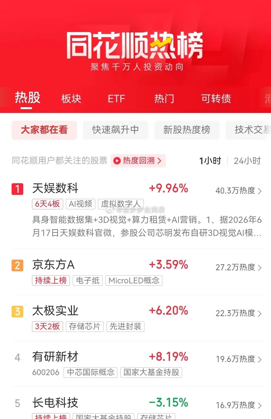 即将开盘，目前同花顺最新热榜排行前十名如下：一、天娱数科，6天4板，现价8.83