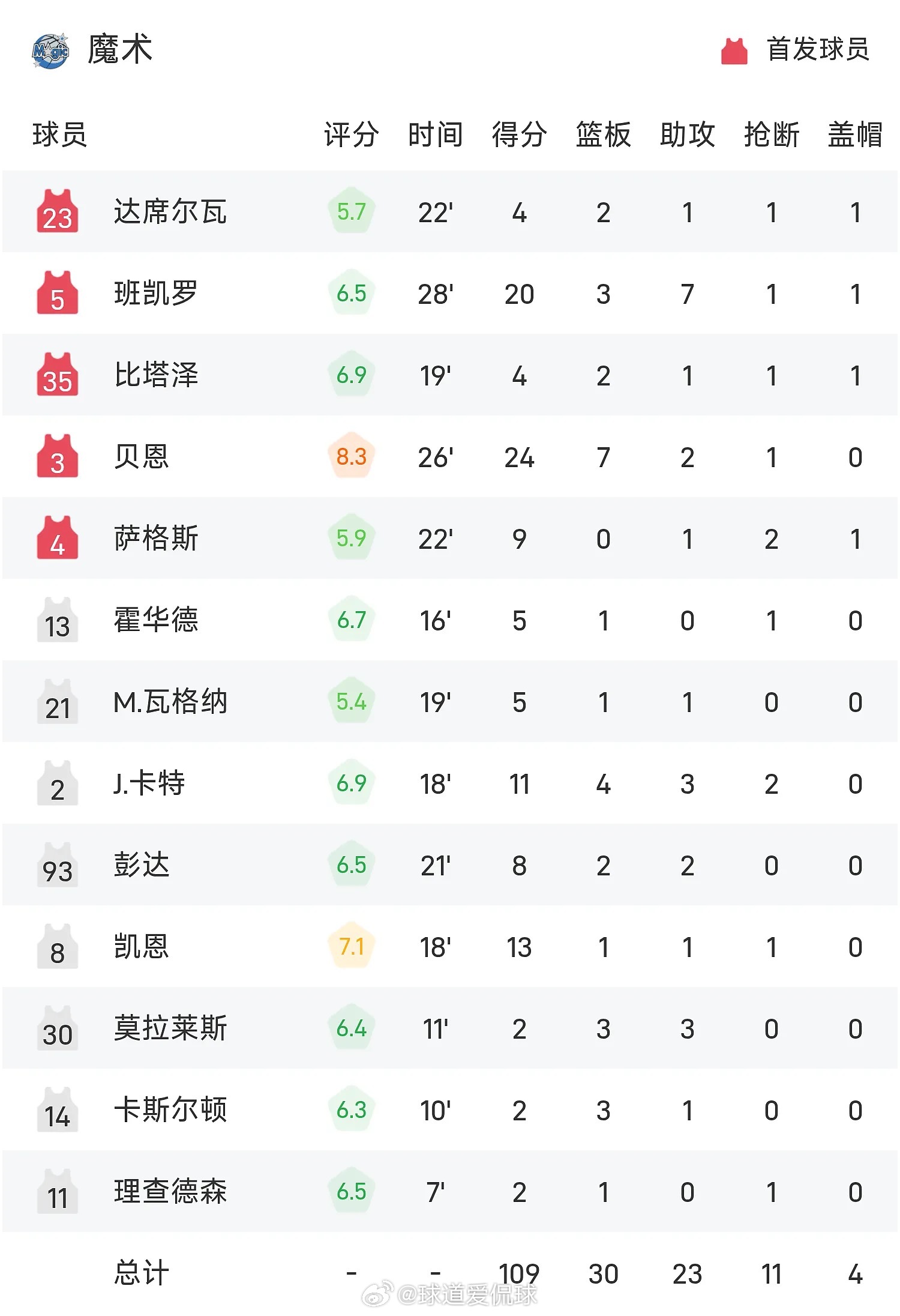 03月20日讯 25/26赛季NBA 常规赛，黄蜂对阵魔术。体育明星NBANBA