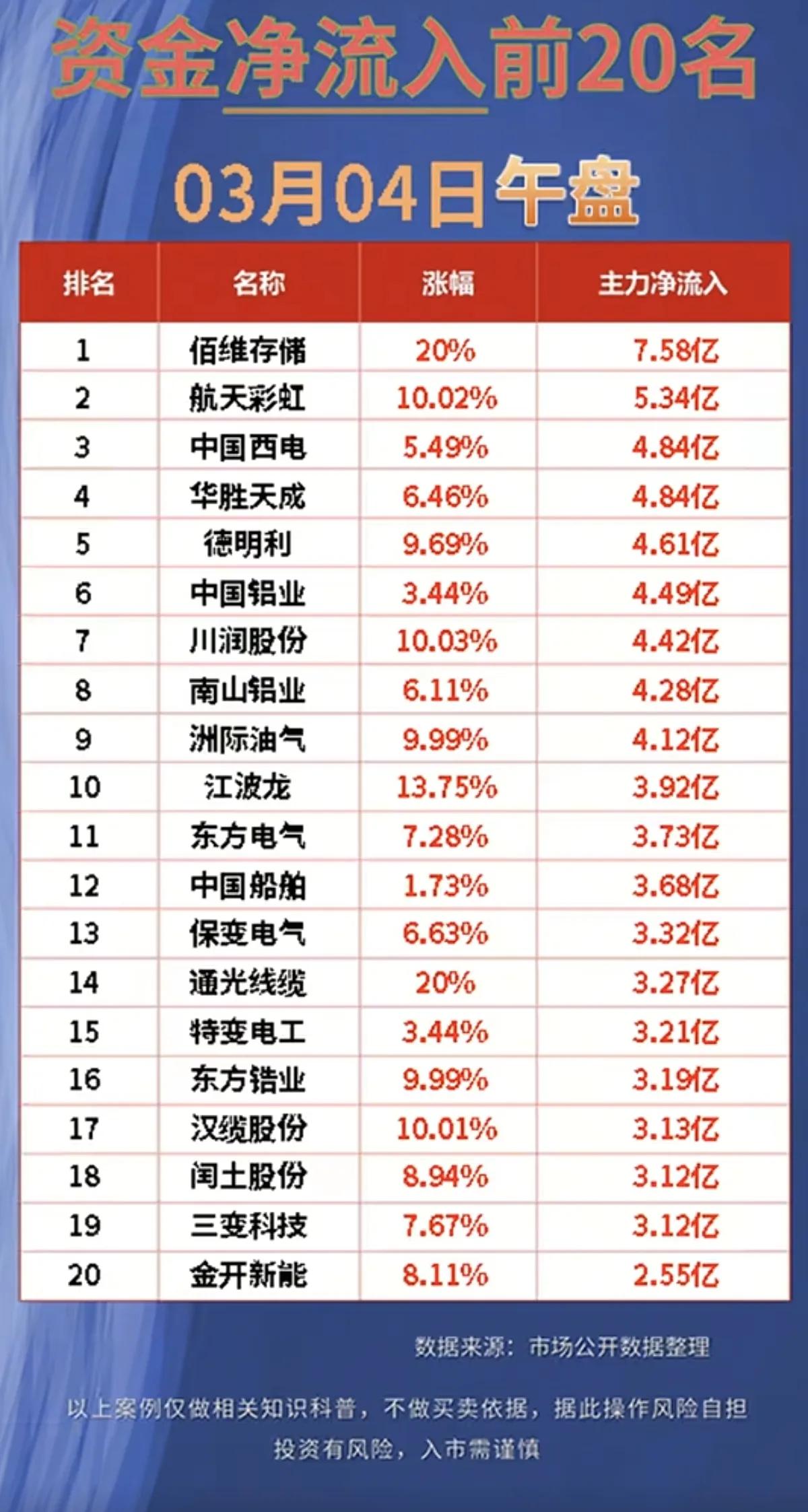 3月4日午盘资金流向分析📊
 
一、资金净流入前20名
 
- 核心板块：智能