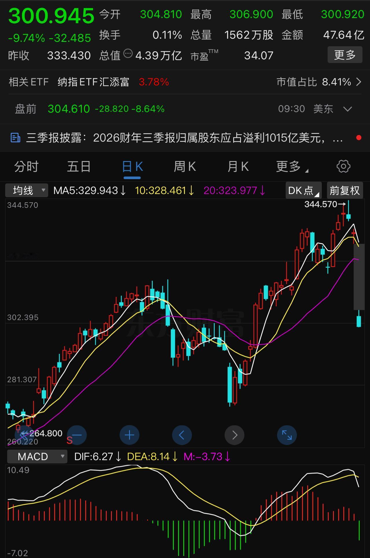 最近不仅是韩国股市疯狂，美股也一样。昨天市值3万多亿美元的微软单日暴涨+15 ％