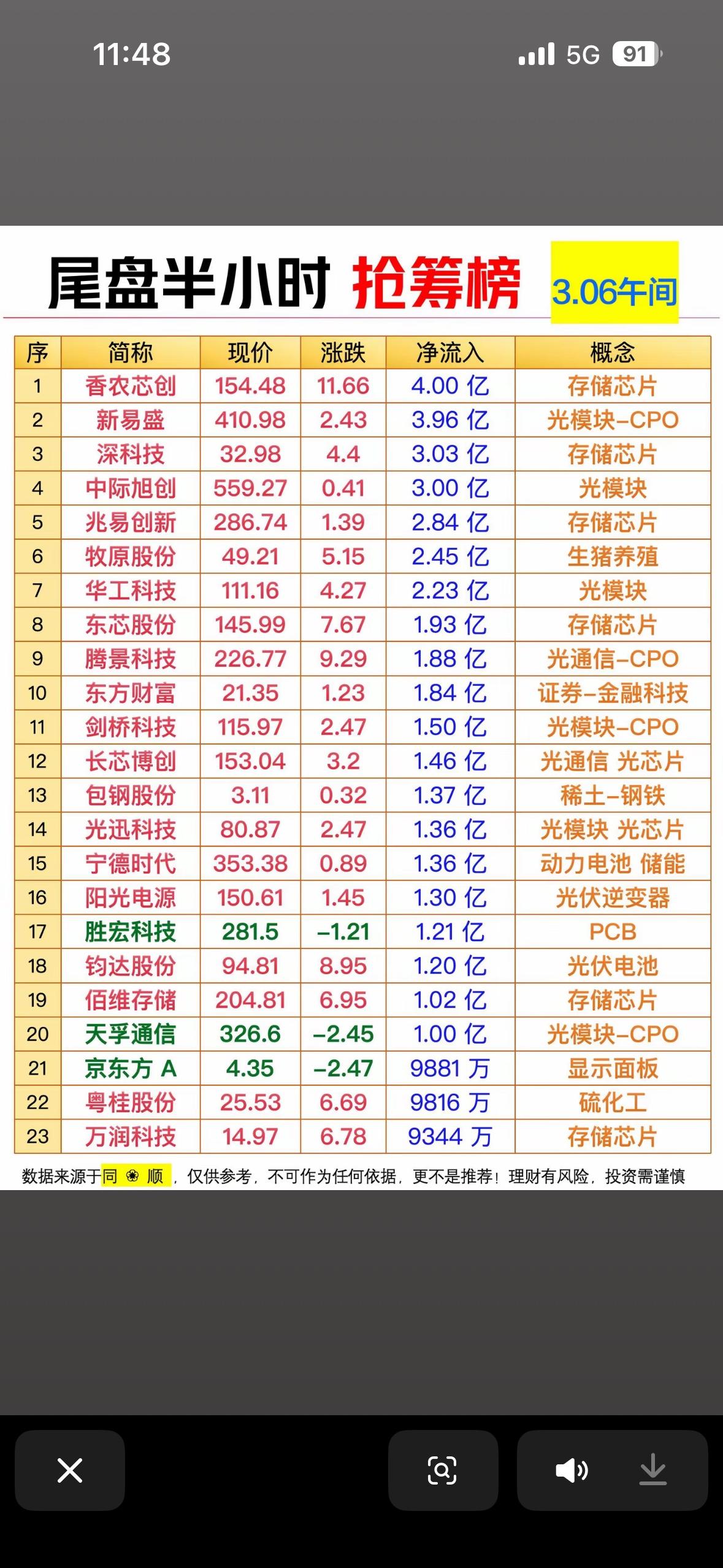 3月6日股市尾盘半小时抢筹榜可太关键了，这可是抓住最后机会的好时机。尾盘半小时选