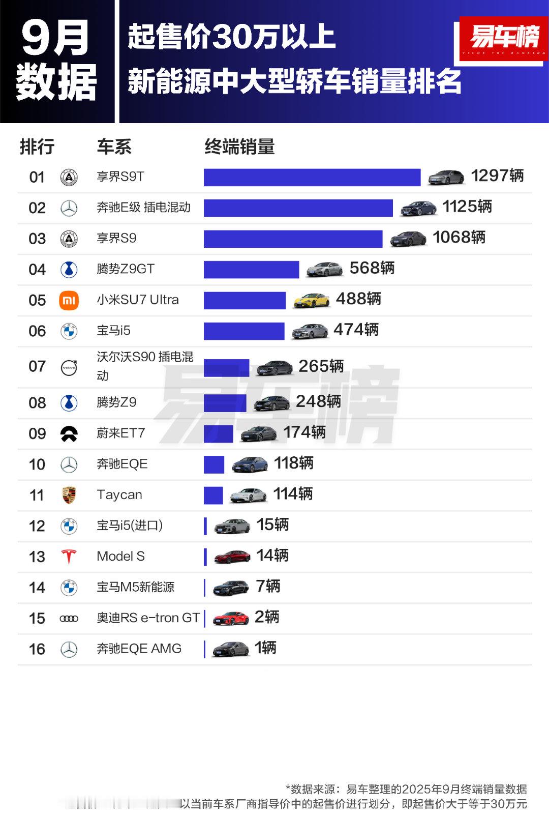 享界S9和享界s9t ，9月交付加起来超过2300辆了，这可是30万以上中大型新