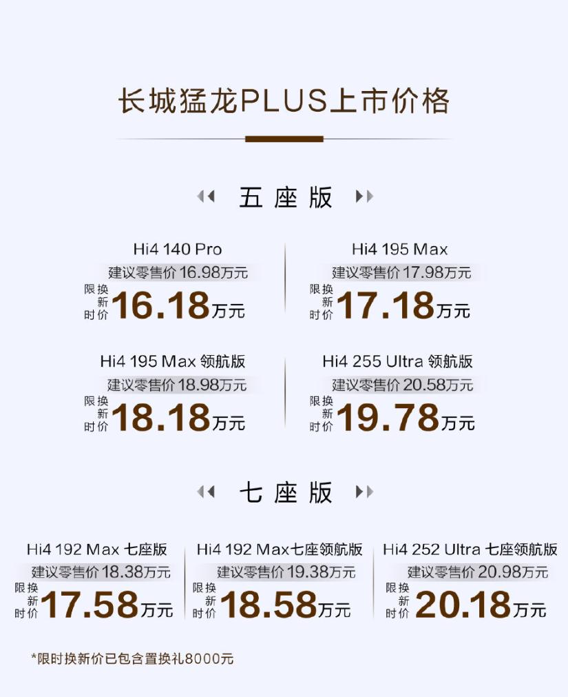长城猛龙PLUS正式上市，限时焕新价16.18万起，之前公布的预售价是18.98