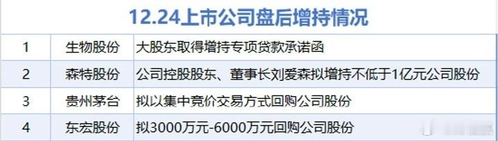 12月24日增减持汇总：贵州茅台等4股增持 超捷股份等18股减持（表）据统计，1