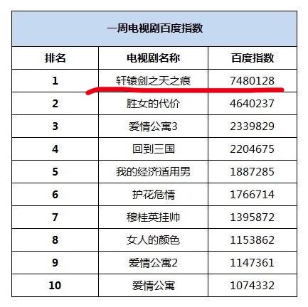 刘诗诗《轩辕剑之天之痕》百度指数748w➕？🐮 ​​​
