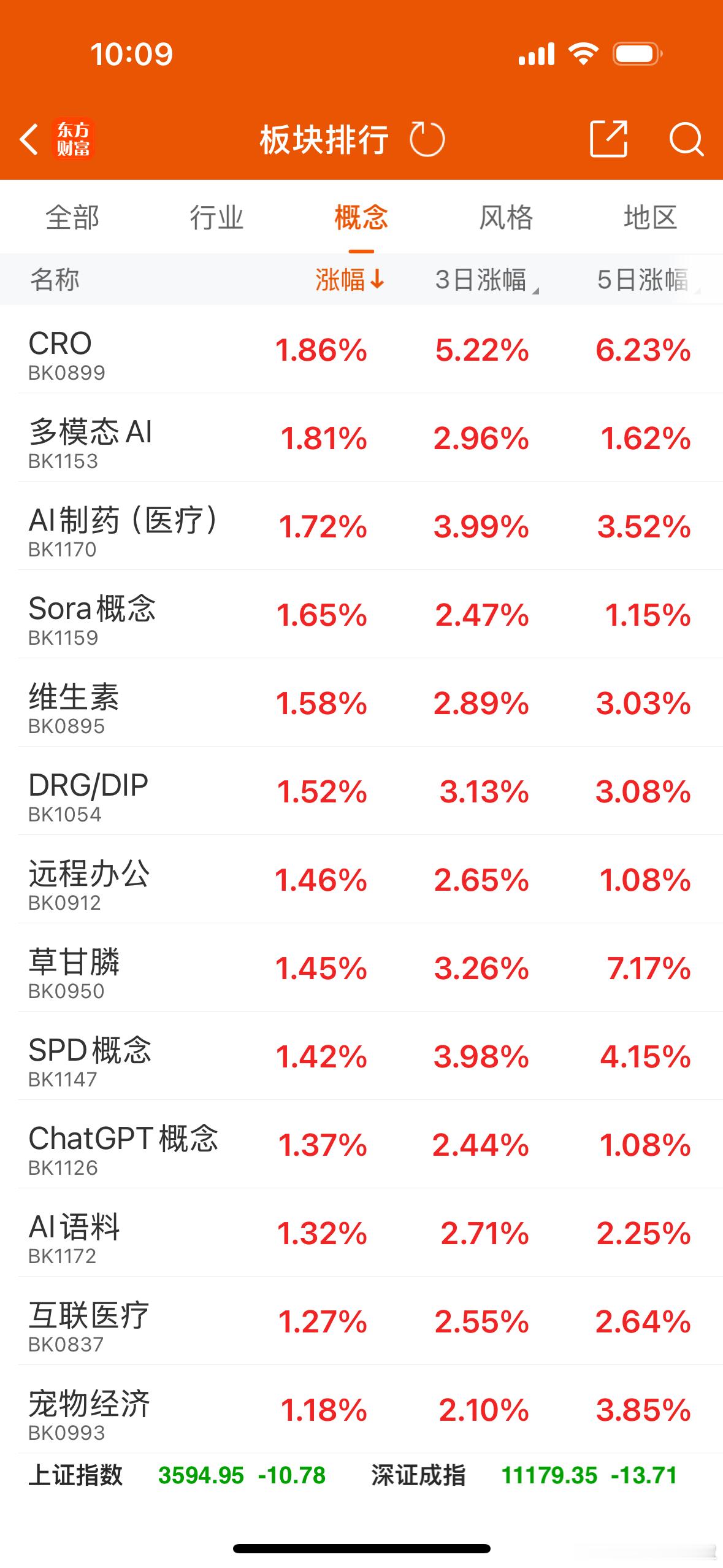 就目前看，今天大盘问题不大，大家还是可以考虑持股等反弹，今天下跌的主要是前几天大