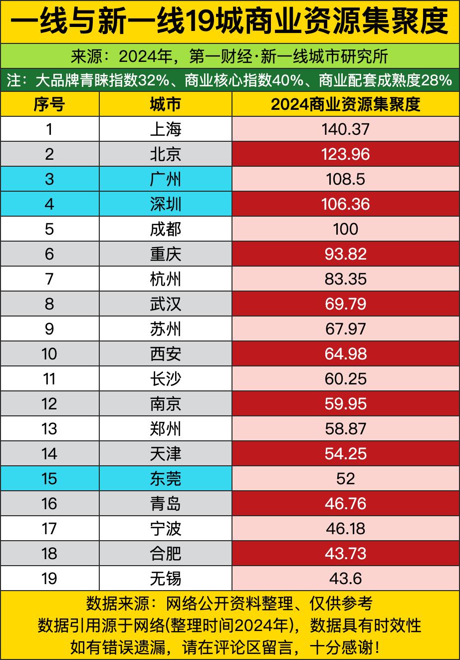 上海直接干到140多分断层第一，把第二名北京甩出去快20分，合着全国商家都挤着往