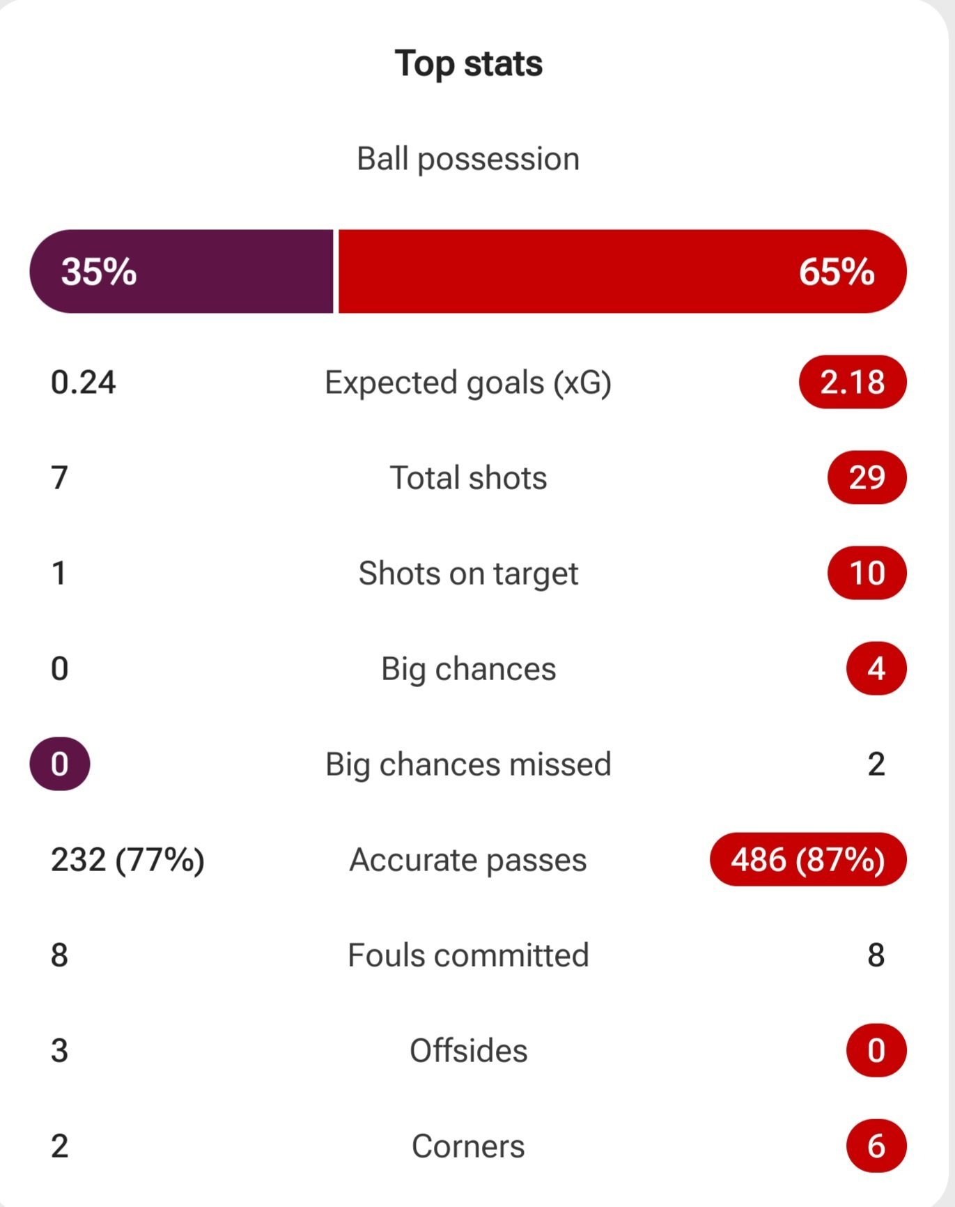 呵呵呵，曼联换帅后首战，B费复出，引领全场29脚射门，10次射正，两次被后卫门线