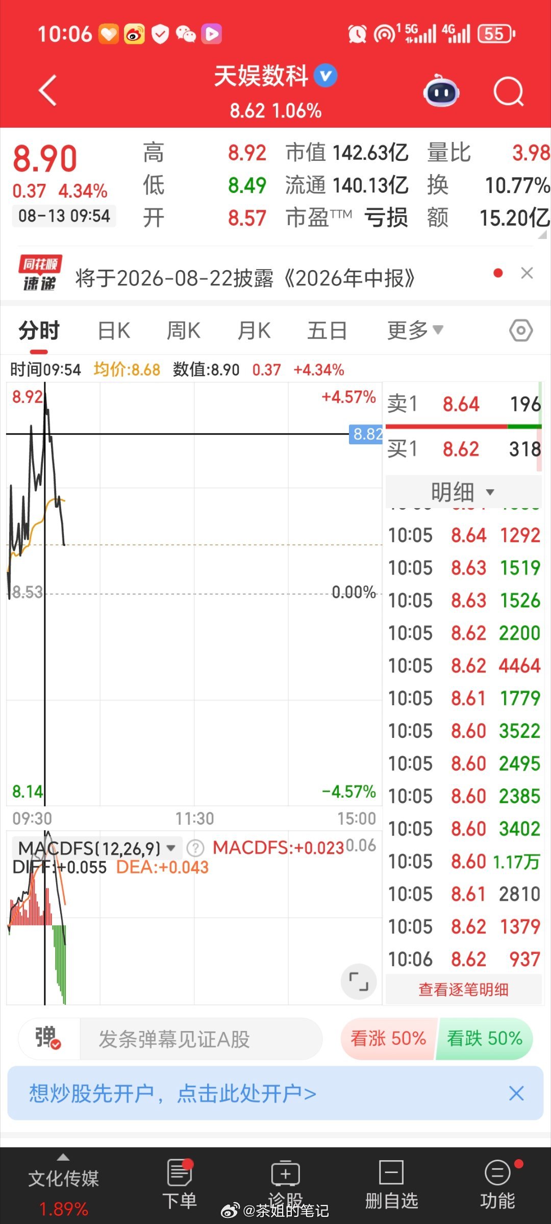 天娱数科   盈利了，别忘了点赞评论哦