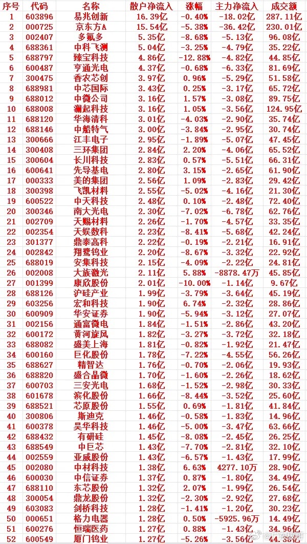 7月3号上午盘，散户趁低位，大幅买入的个股名单1 603896 易兆创新 16.