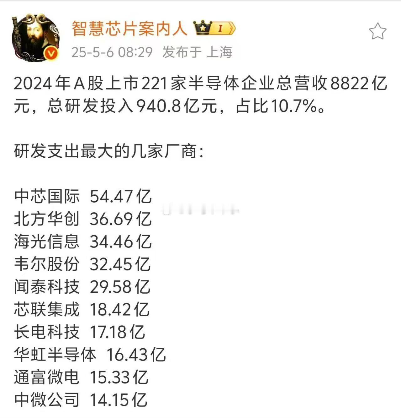 小米芯片研发投入排名中国上市半导体公司第一？今年预计的研发投入将超过60亿元。小