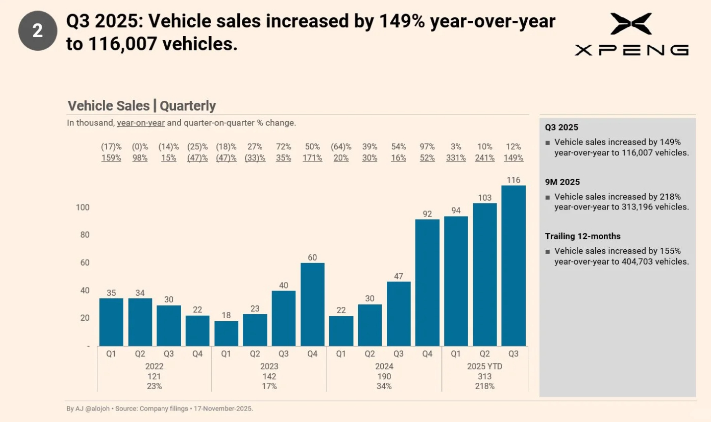 小鹏Q3财报出炉，营收203.8亿元，同比翻倍增长102%；交付11.6万辆，同