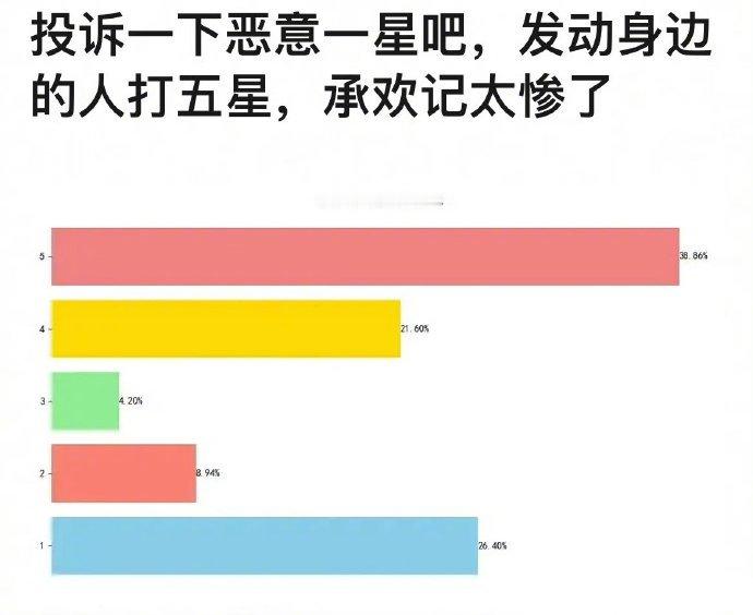杨紫&许凯《承欢记》疑似被恶意打低分了，这个太缺德了吧[哆啦A梦害怕] ​​​