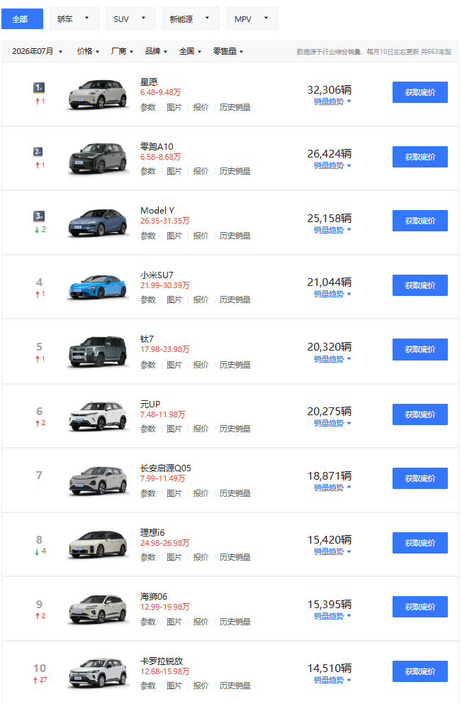 7月销量前十仅一款燃油车 唯一一辆燃油车是卡罗拉锐放，排在第 10 名，较上月排