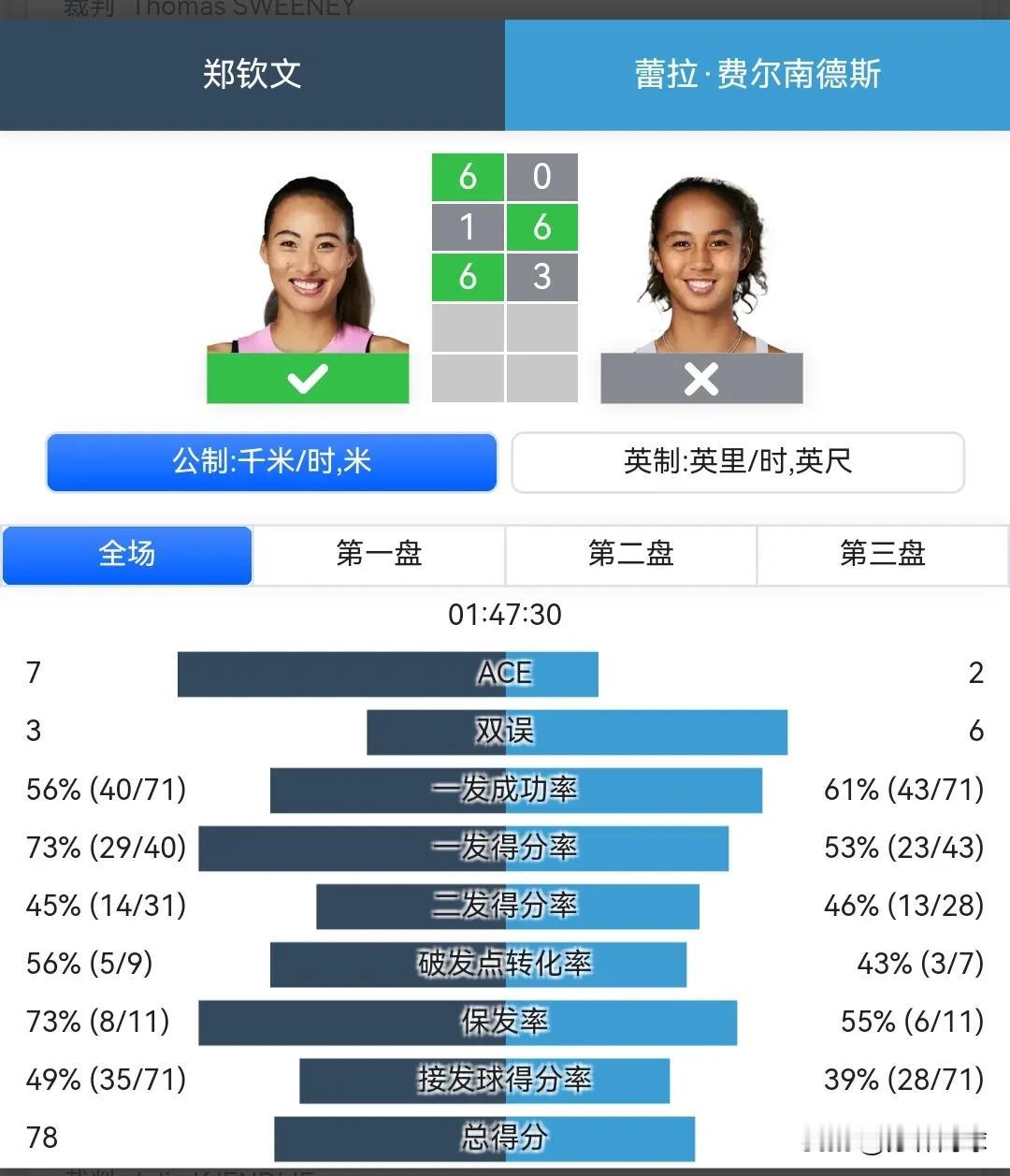 有惊无险。头号种子郑钦文晋级东京半决赛。
三盘比赛🎢。
最终郑钦文60，16，