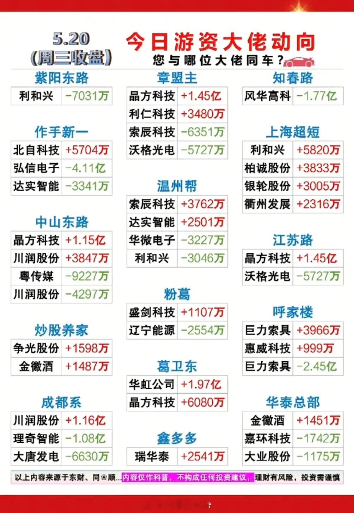 5.20周三  看看游资大佬们都买了啥？！ 游资抢筹 龙虎榜！中山东路  买入 