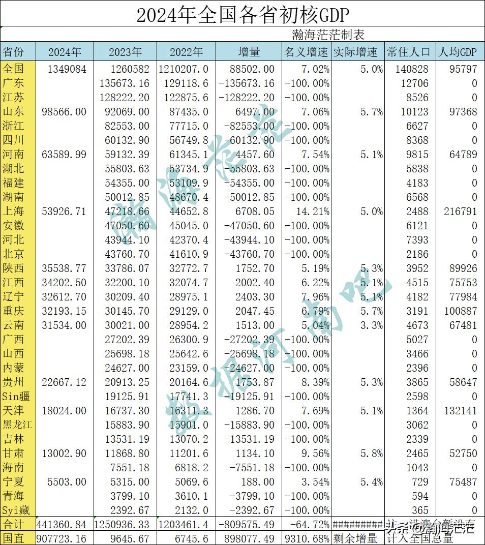 2024年已出12个省份生产总值（1.20日），1.19日下午和1.20日上午，