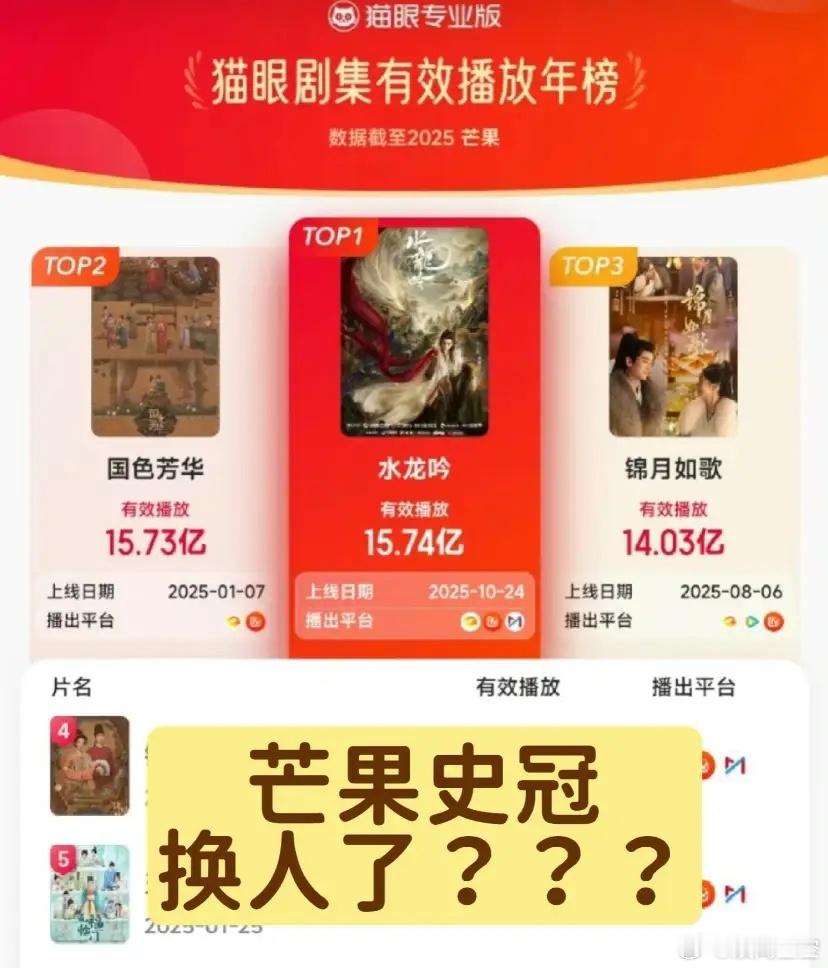 罗云熙的《水龙吟》超了杨紫的《国色芳华》？如今这些剧的这个冠、那个冠,真是看不懂