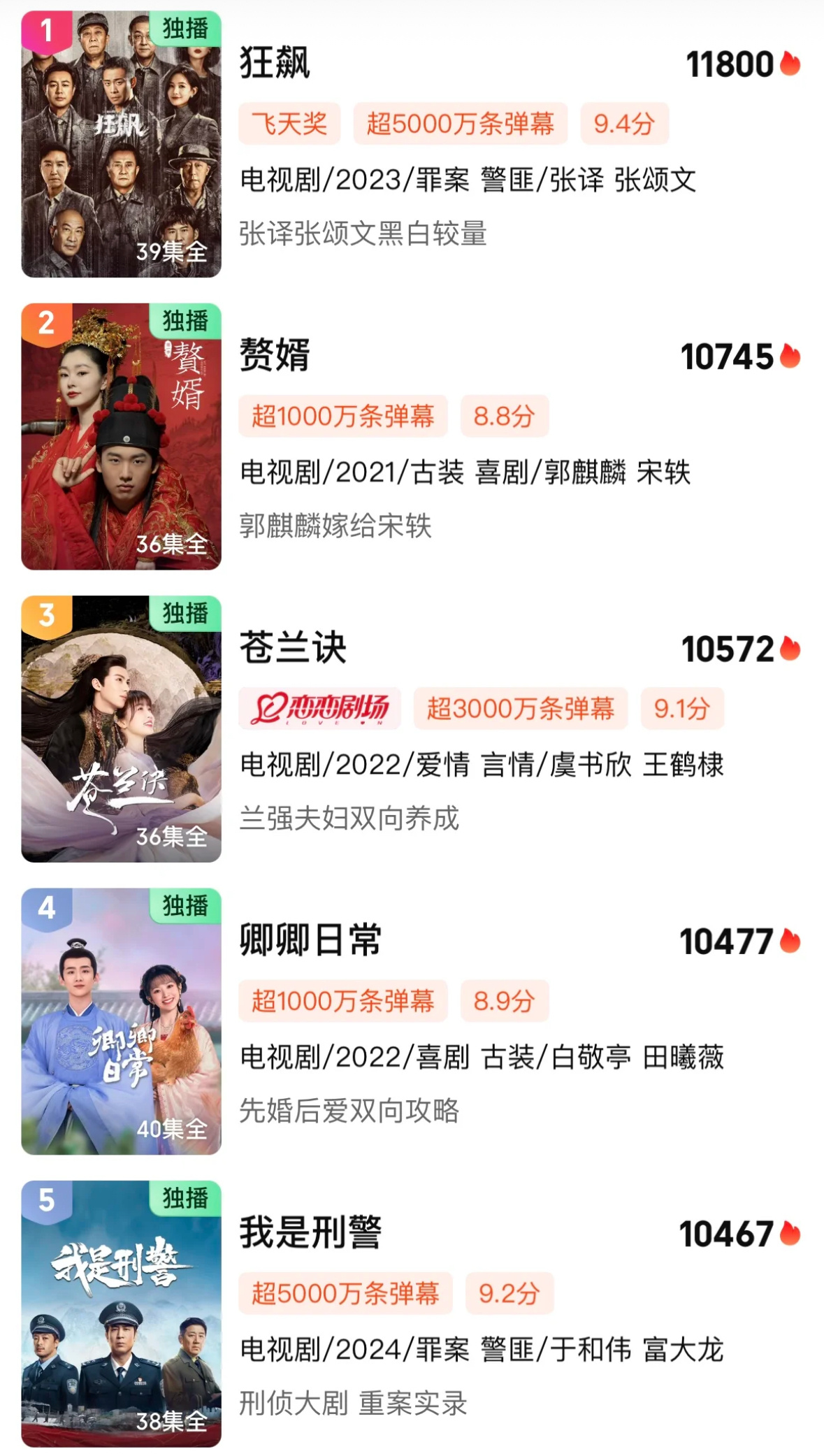 这么多破万的剧我都没有看过我看的都是不破万的嘛？😂😂😂 ​​​