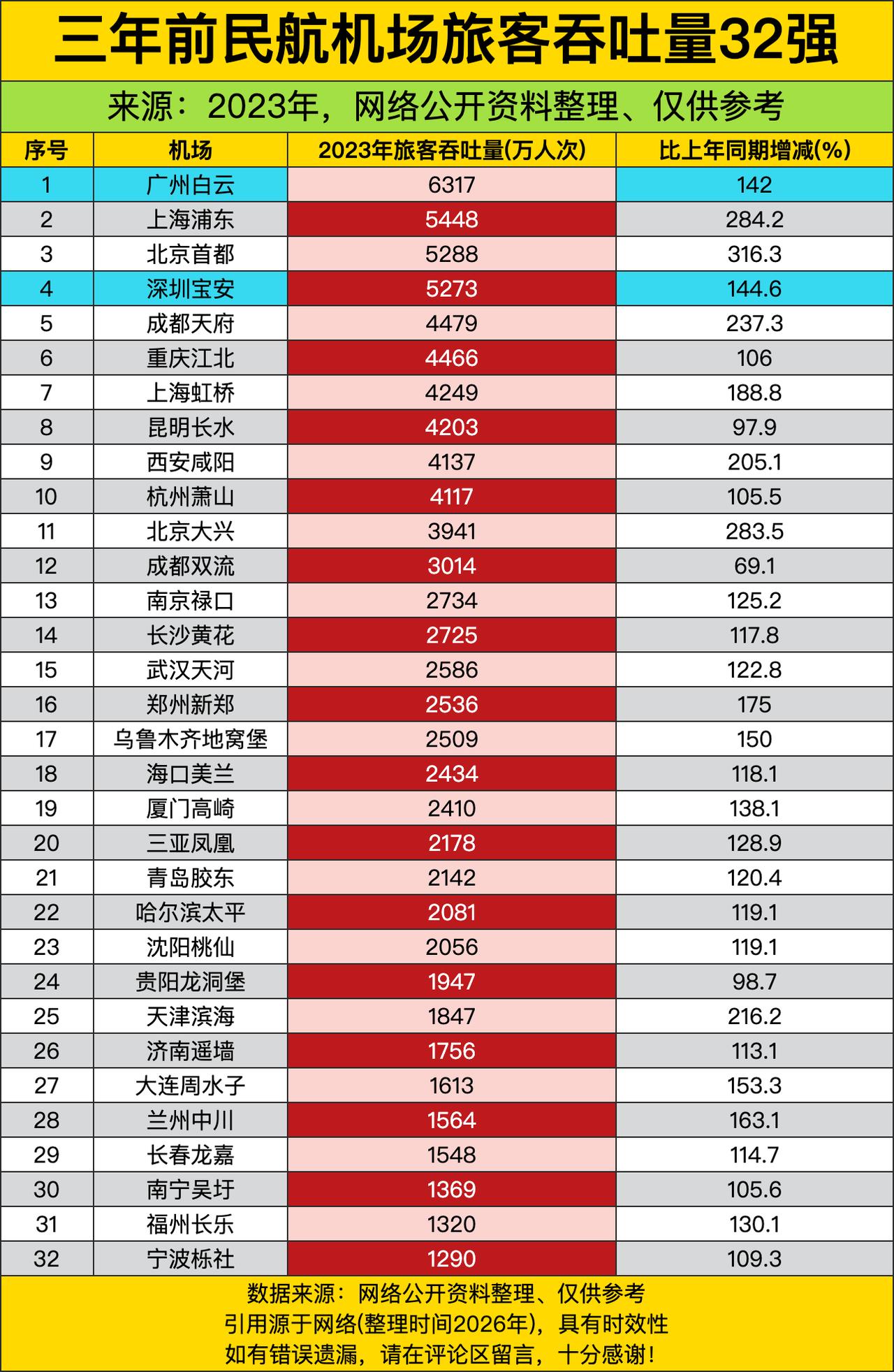 别拿三年前的老黄历来看现在的民航流量，这榜单直接把谁是真顶流扒得明明白白。广州白