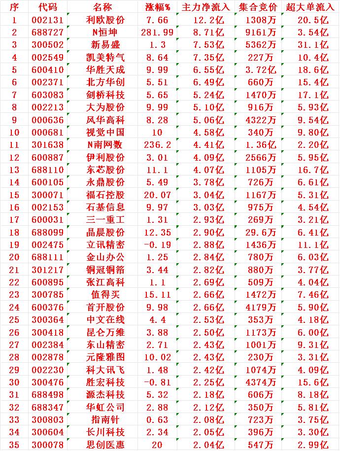 11月18日尾盘30分钟，主力资金“大幅抢筹的”30名单一览！

利欧股份：净流
